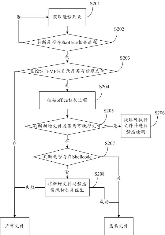 Detection method, system and storage medium of embedded office documents