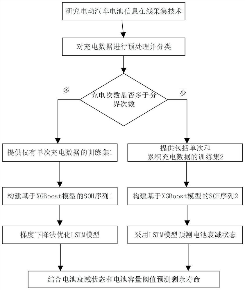 Electric vehicle lithium battery residual life prediction method based on XGBoost-LSTM optimization model