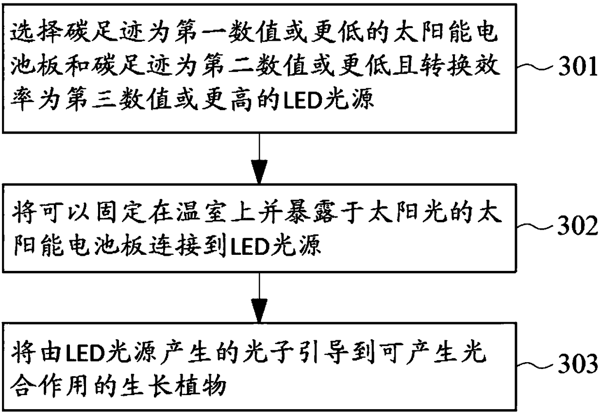 Negative carbon emission system and method thereof