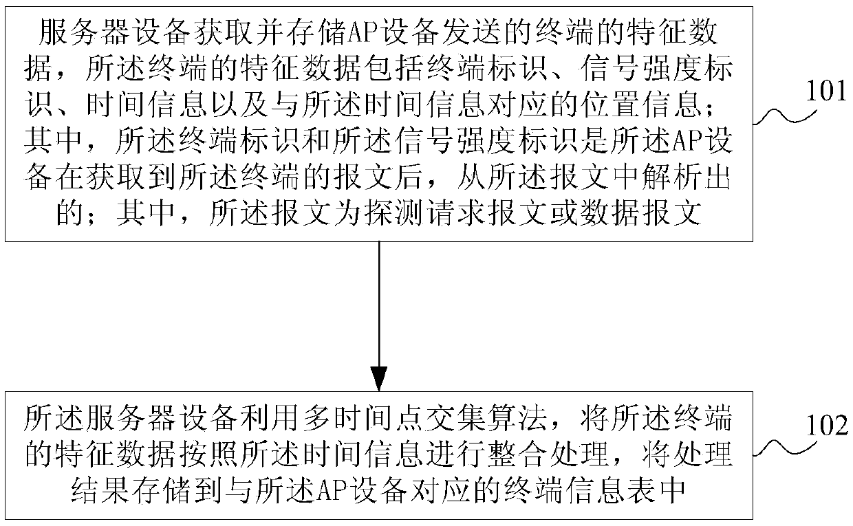 People flow volume statistical method, apparatus and system