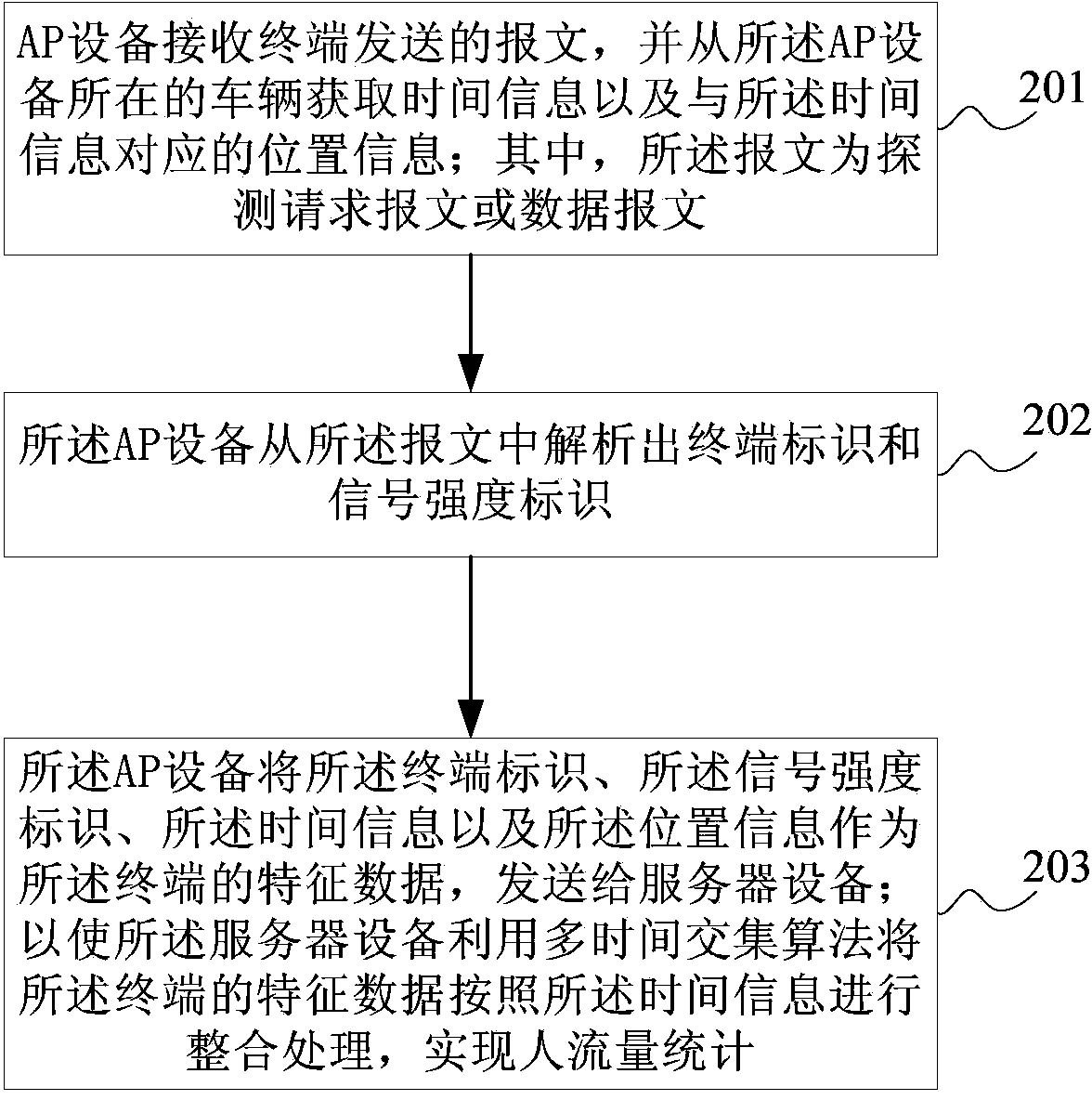 People flow volume statistical method, apparatus and system