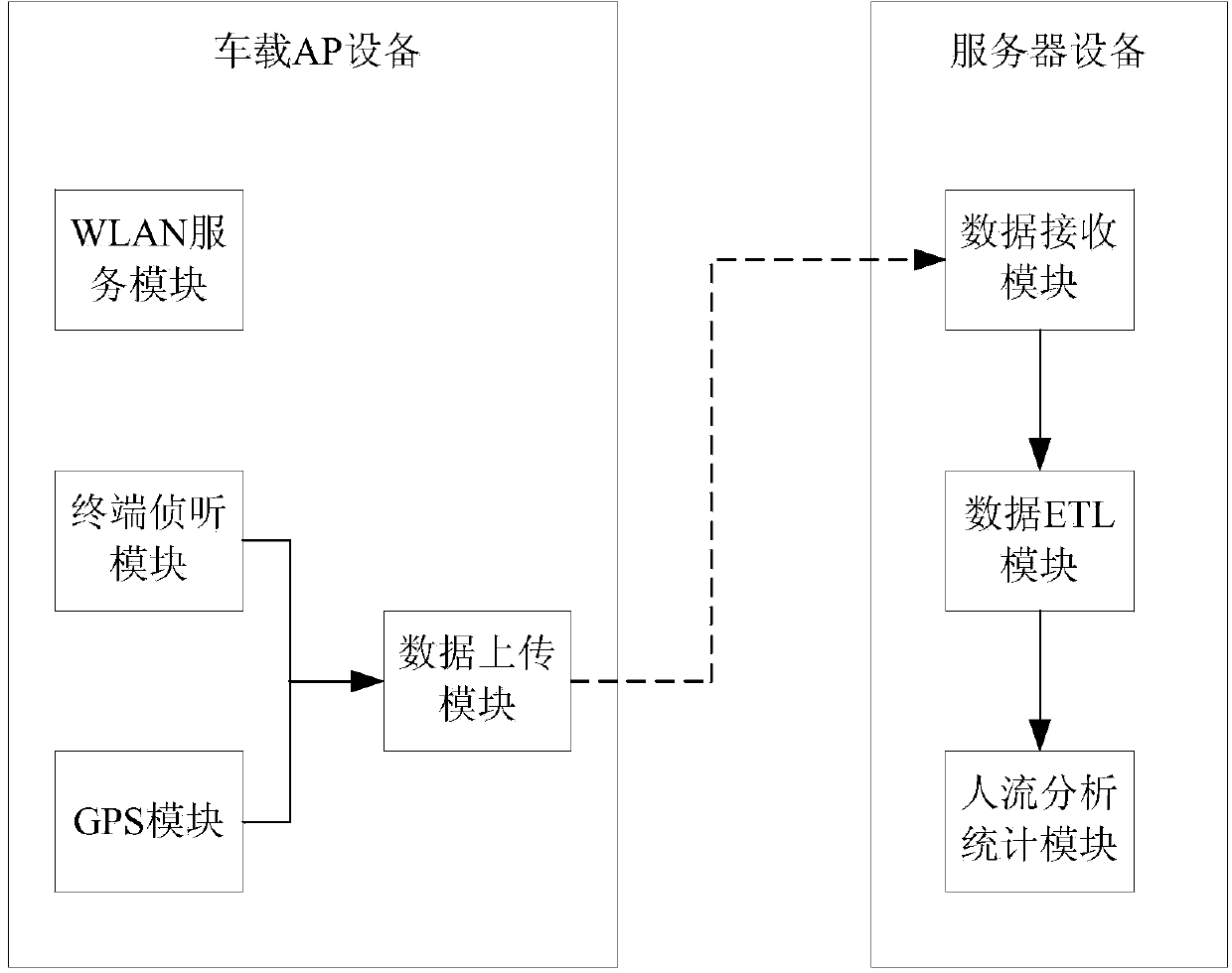 People flow volume statistical method, apparatus and system