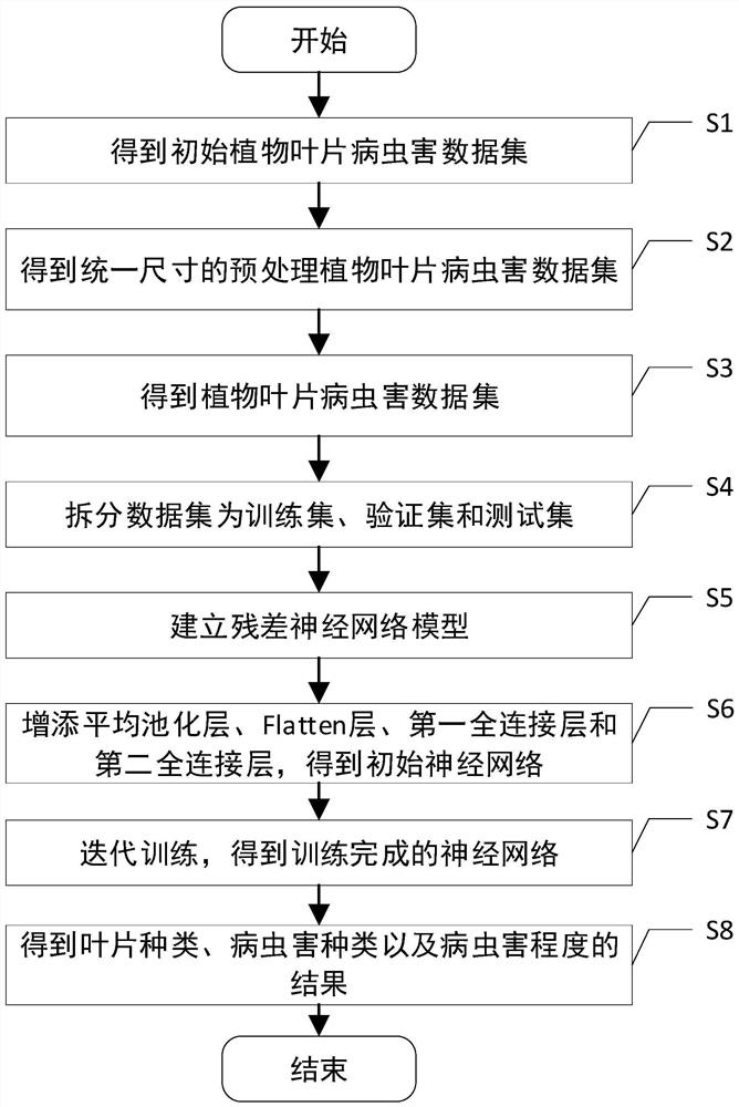 A classification method of plant leaf diseases and insect pests based on transfer learning