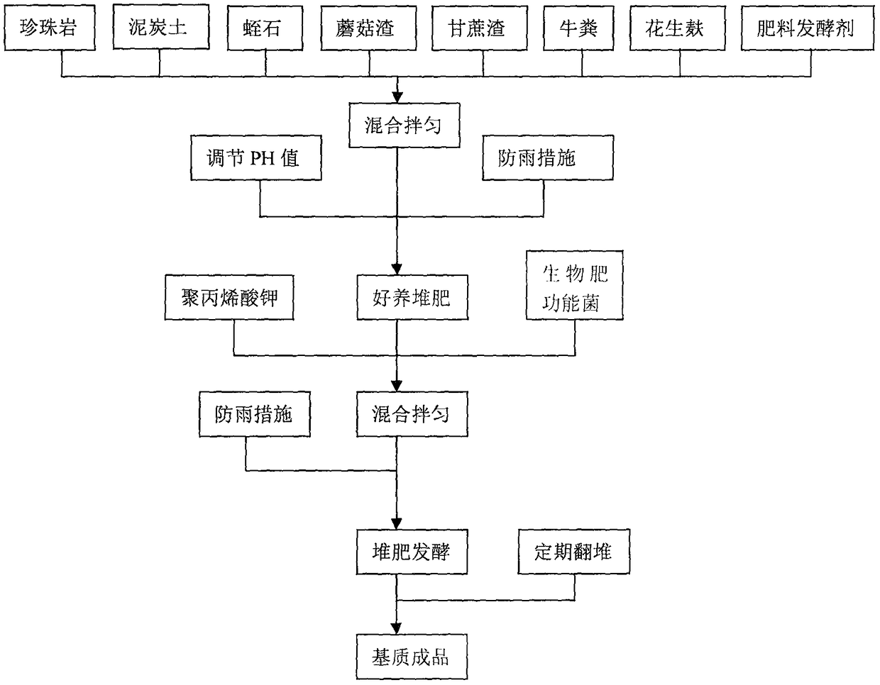 Special matrix for hippeastrum bulb production and preparation method of special matrix for hippeastrum bulb production