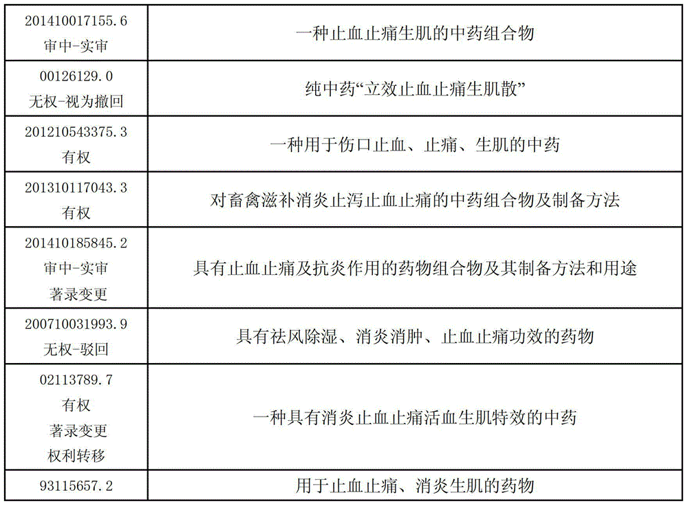 Application of TCM (traditional Chinese medicine) composition having functions of promoting blood circulation to remove blood stasis, relieving pain and stopping bleeding