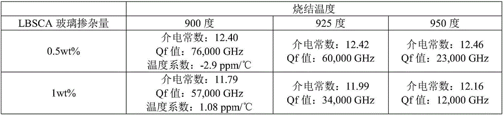 Microwave dielectric LTCC material and preparation method thereof