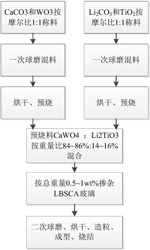 Microwave dielectric LTCC material and preparation method thereof