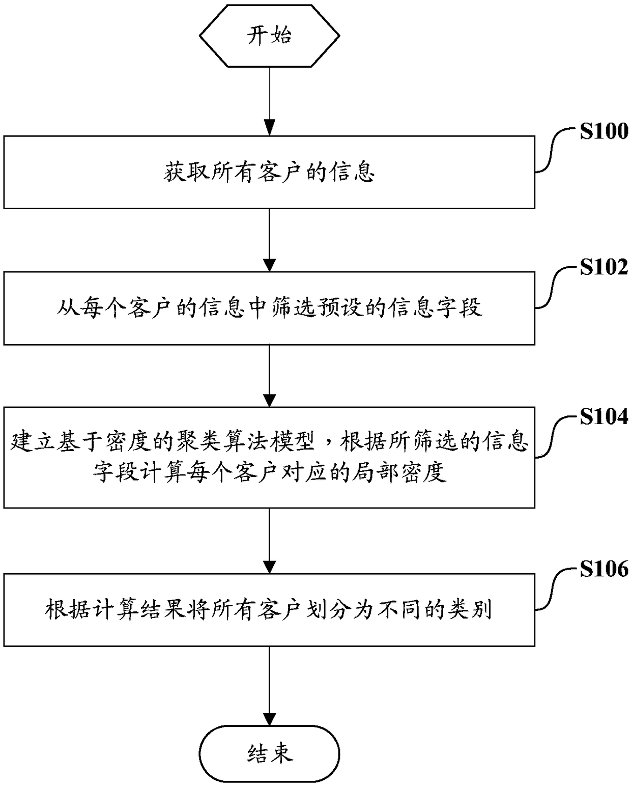 Customer Classification Method and System