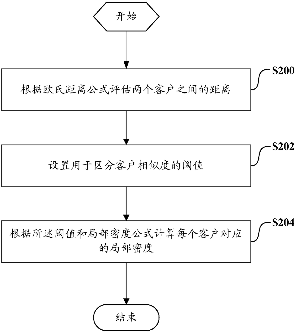 Customer Classification Method and System