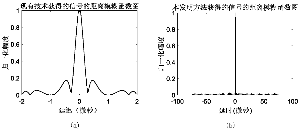 Signal Waveform Design Method for Low Interception Radar Communication Integrated System