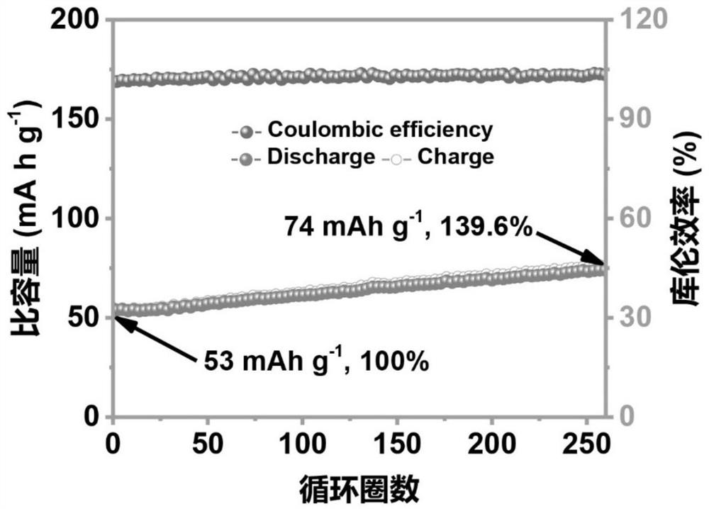 Method for activating ferricyanide and zinc ion battery prepared therefrom