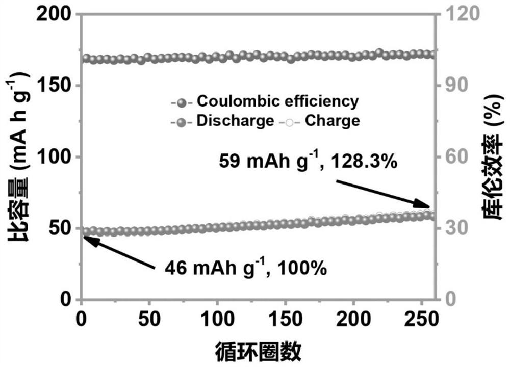 Method for activating ferricyanide and zinc ion battery prepared therefrom