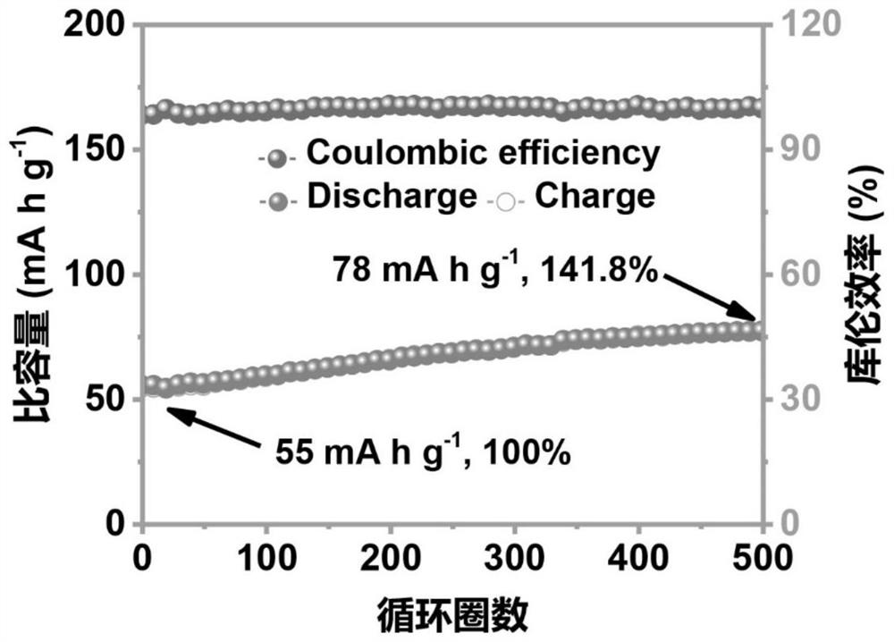 Method for activating ferricyanide and zinc ion battery prepared therefrom