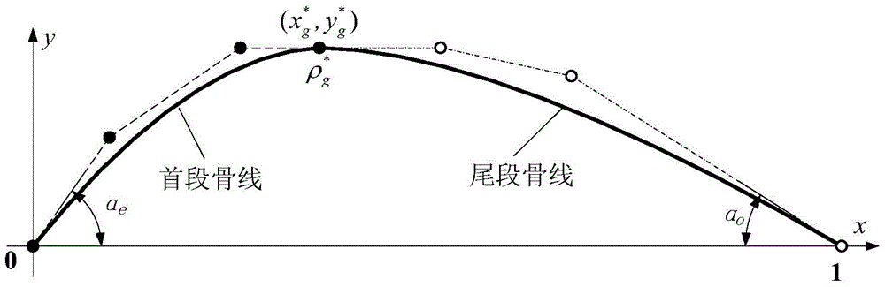 Construction method of two-dimensional blade profile line of hydraulic torque converter based on Bezier curve