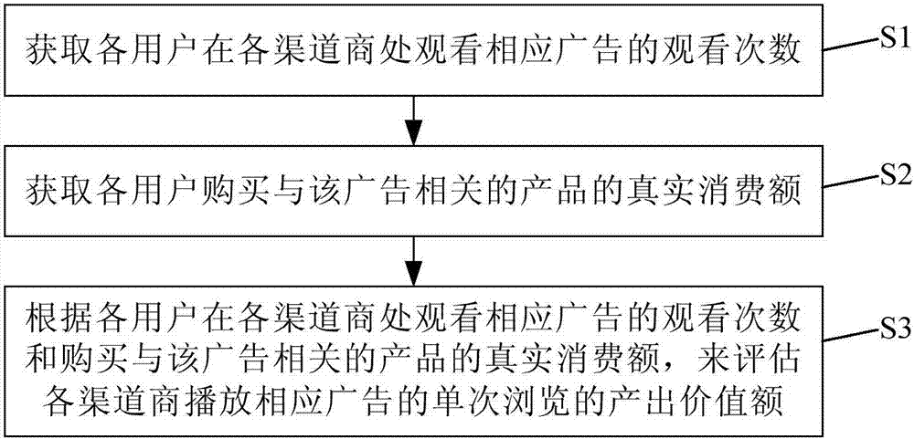 Advertisement value assessment method, budget allocation method, and investment assessment method and system