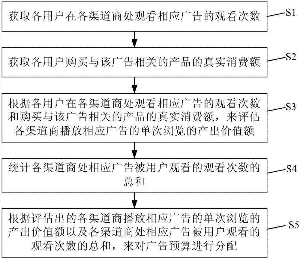 Advertisement value assessment method, budget allocation method, and investment assessment method and system