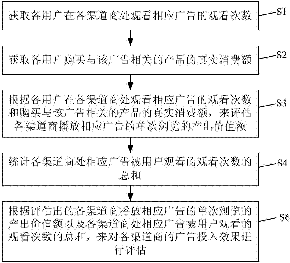 Advertisement value assessment method, budget allocation method, and investment assessment method and system