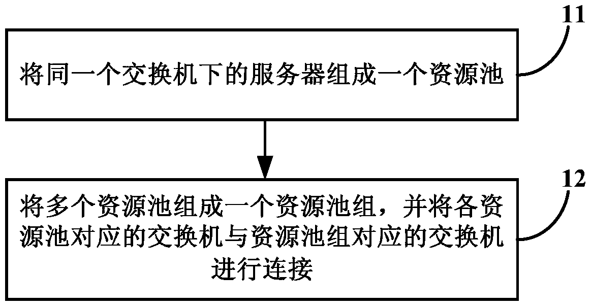 Cloud system deployment method and cloud system