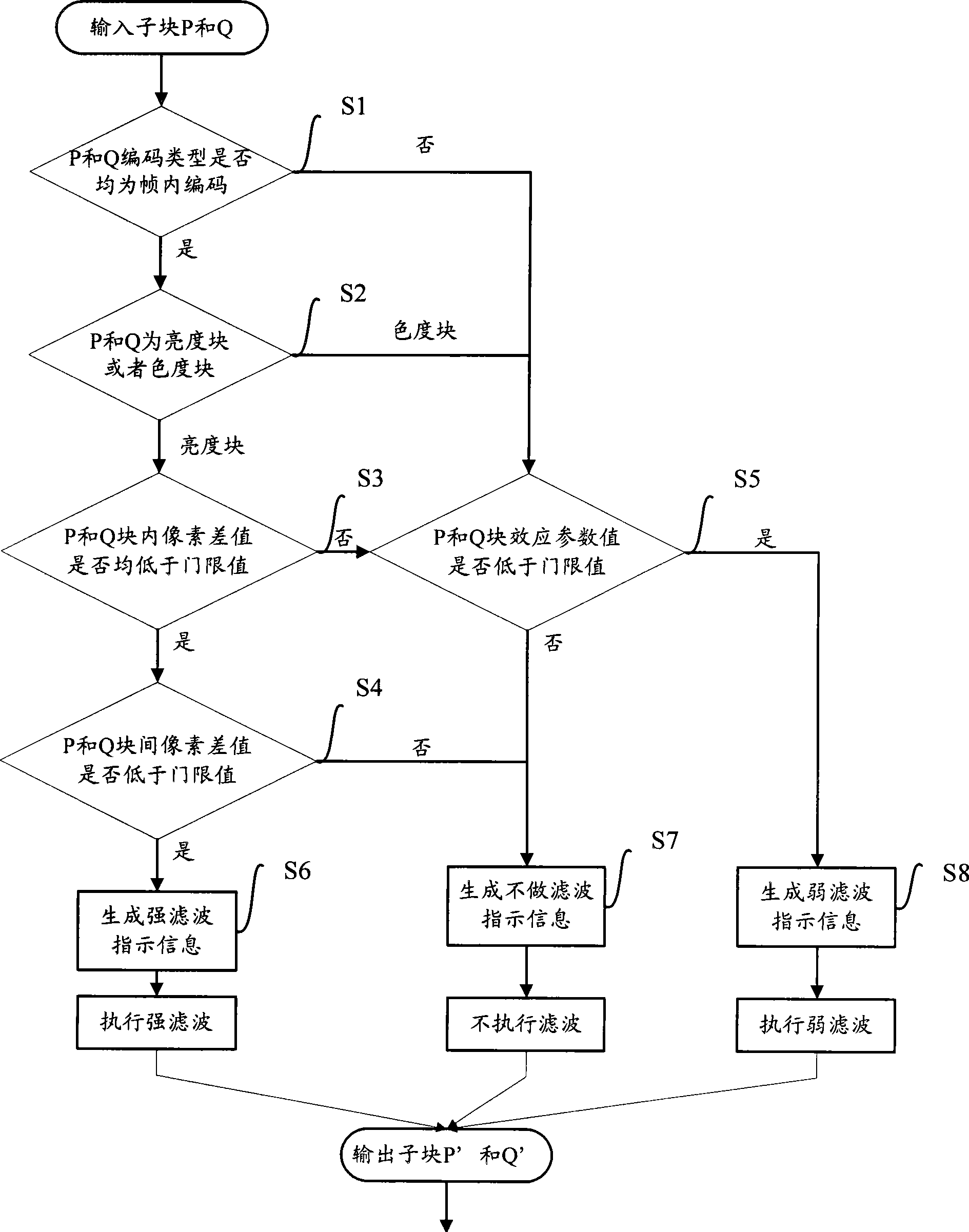 De-block effect filter capable of supporting multi-video standard