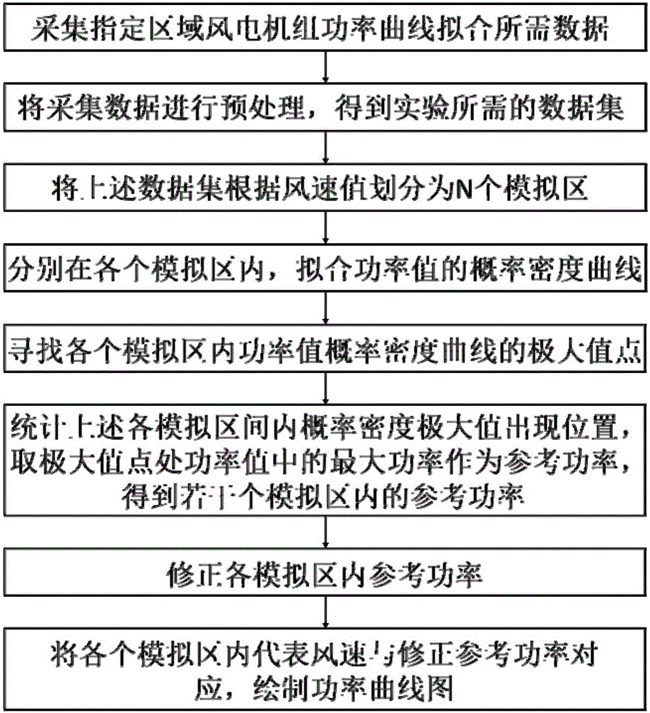 Power curve fitting method of wind turbine generator based on optimizing maximum value of probability density