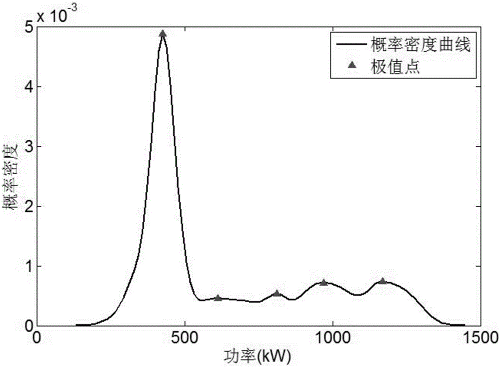 Power curve fitting method of wind turbine generator based on optimizing maximum value of probability density