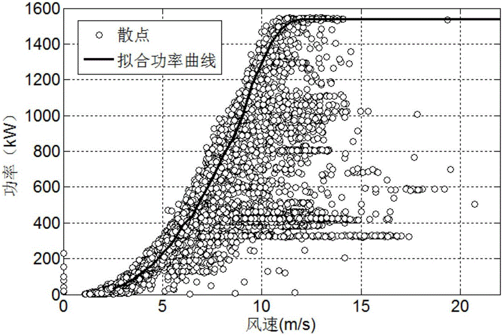 Power curve fitting method of wind turbine generator based on optimizing maximum value of probability density