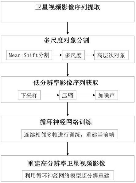 Satellite video super-resolution reconstruction method and system based on cyclic neural network