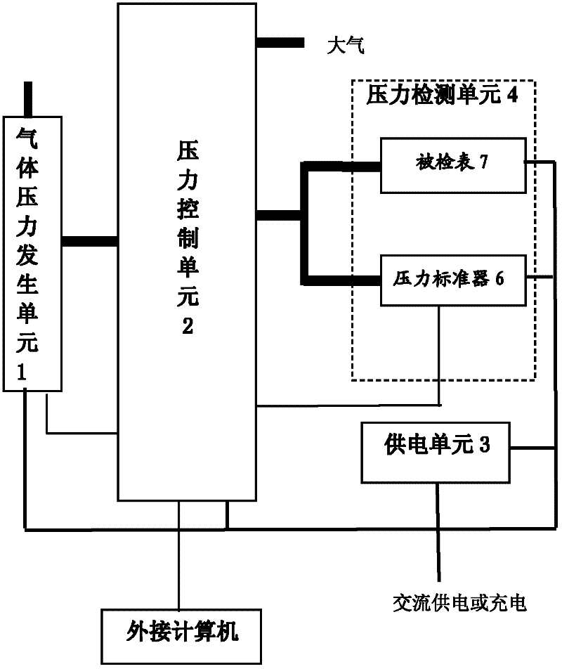 Multi-range on-site full-automatic pressure calibrator