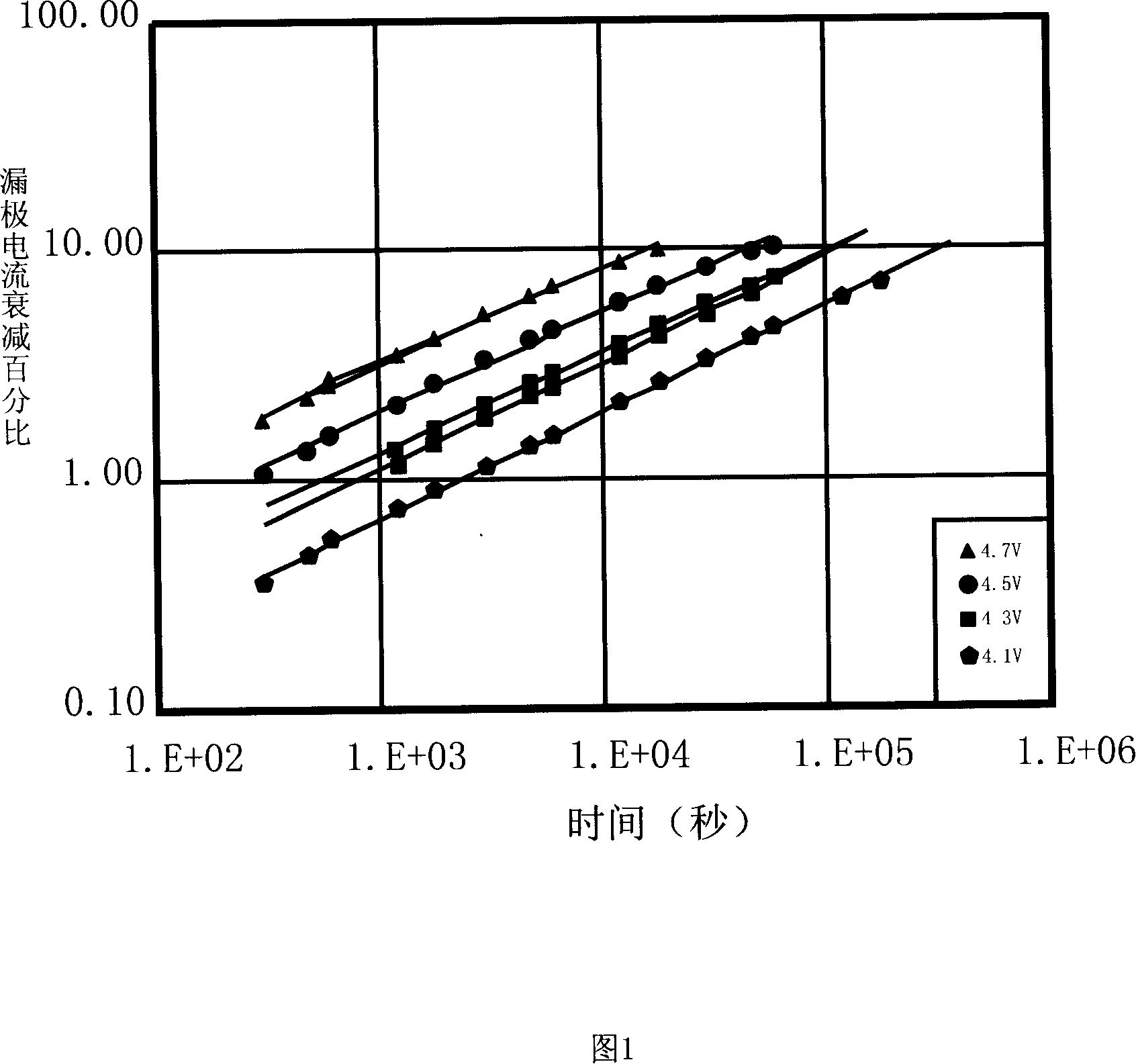 Method of accelerating hot carrier injection investigating