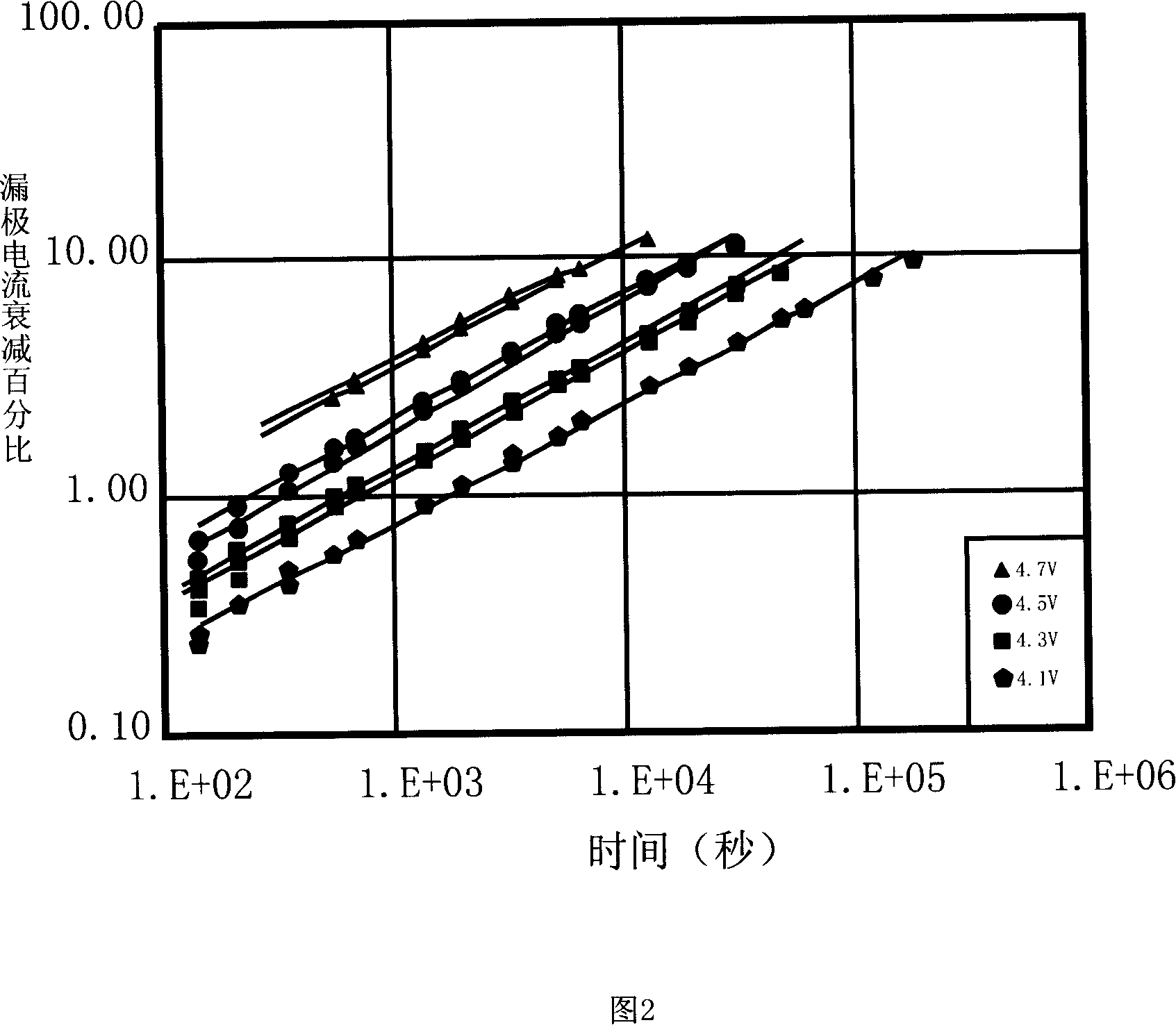 Method of accelerating hot carrier injection investigating