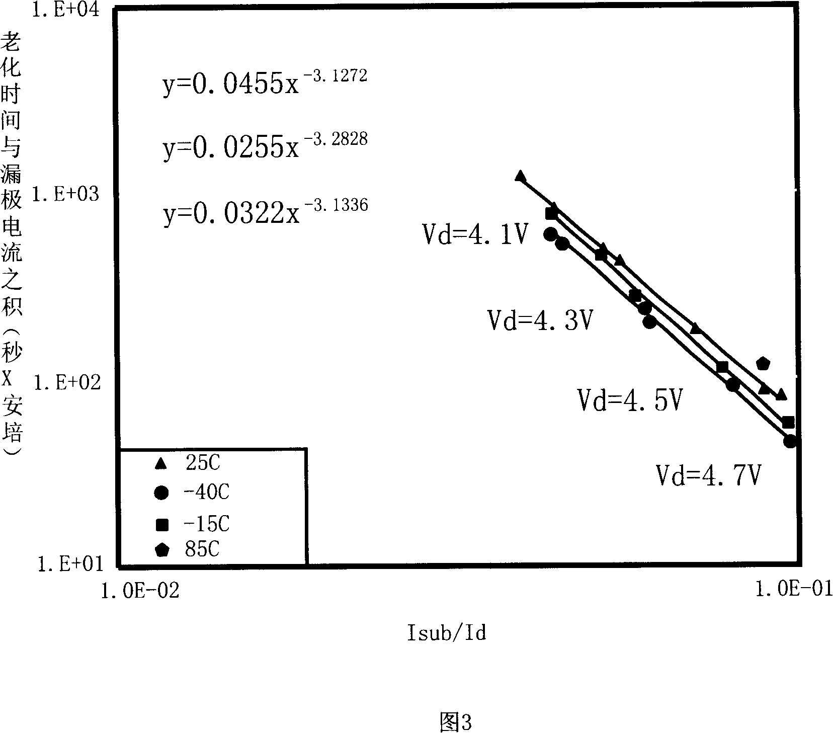 Method of accelerating hot carrier injection investigating