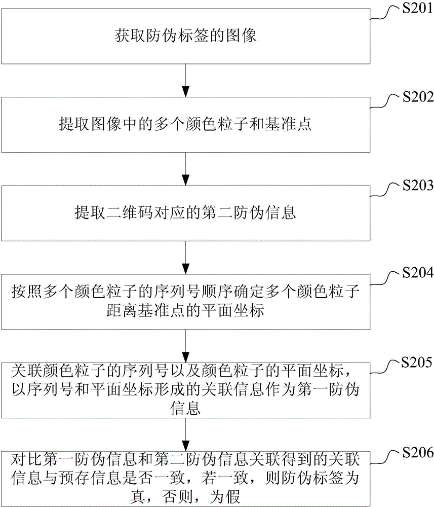 Anti-counterfeit label as well as manufacturing and identification methods thereof