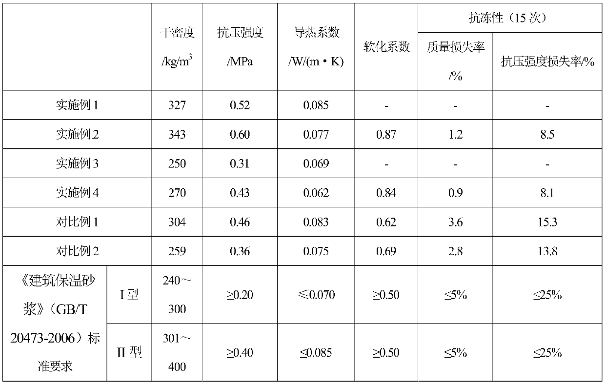 A kind of inorganic thermal insulation mortar based on hydrophobic airgel and preparation method thereof