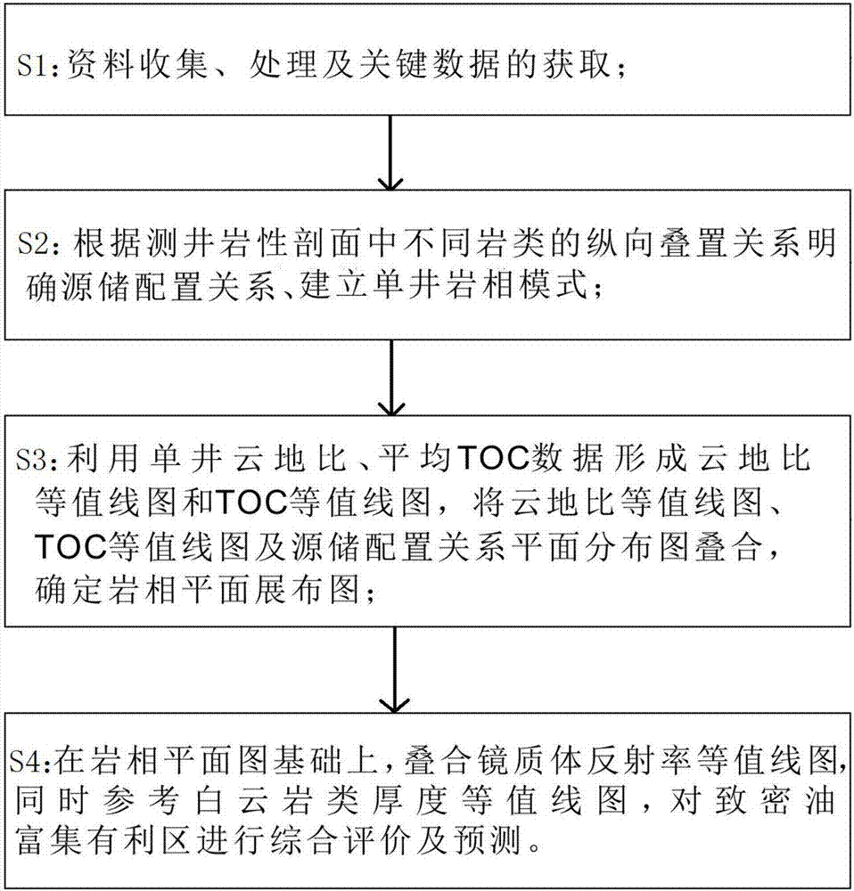 Comprehensive evaluation and prediction method for enrichment favorable area of dense oil in lacustrine basin