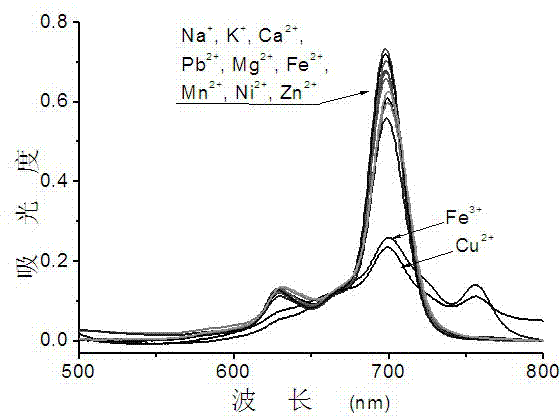 Ortho-bridged azacrown ether modified phthalocyanine and its preparation method and application