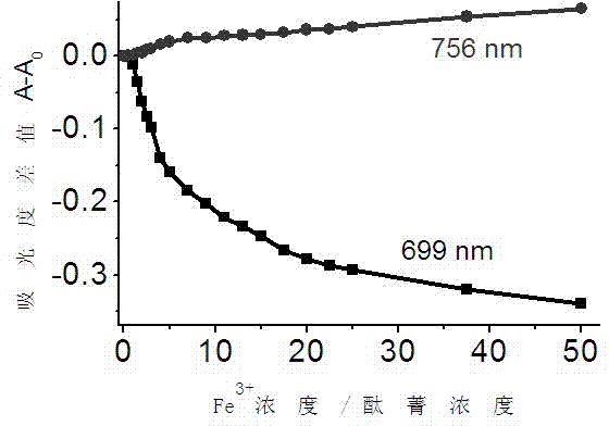 Ortho-bridged azacrown ether modified phthalocyanine and its preparation method and application