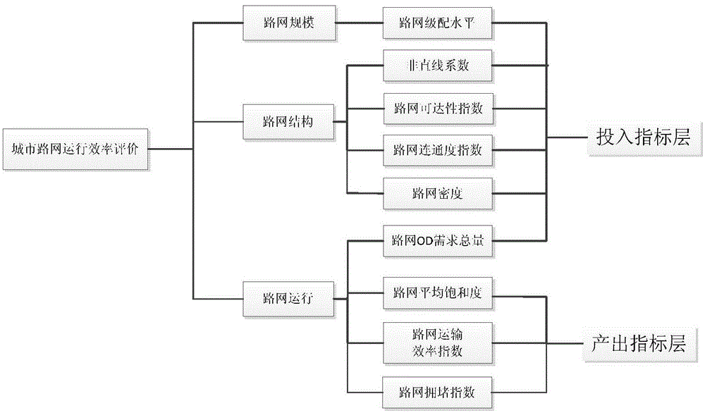 Efficiency Evaluation Method of Road Network Traffic Improvement Scheme Based on Data Envelopment Analysis