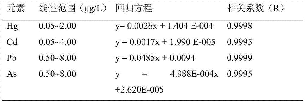 Method for determining traces of mercury, cadmium, lead and arsenic in food by inductively coupled plasma mass spectrometry (ICP-MS)