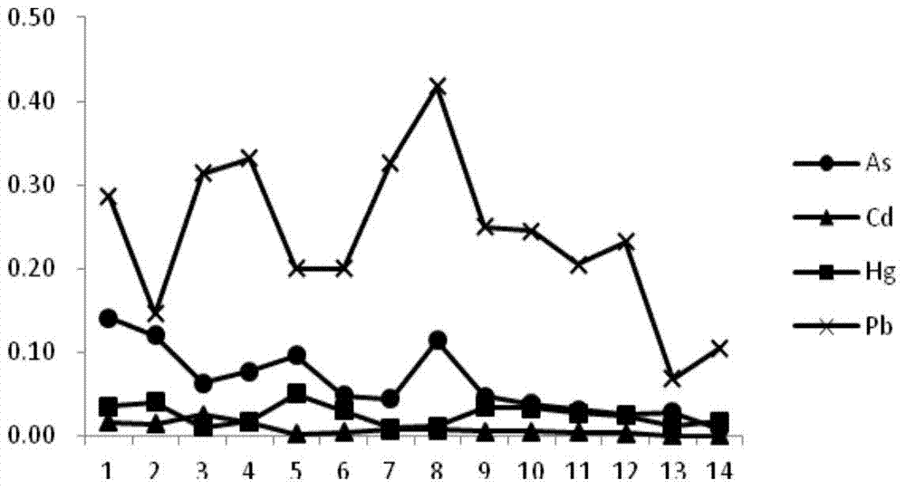 Method for determining traces of mercury, cadmium, lead and arsenic in food by inductively coupled plasma mass spectrometry (ICP-MS)