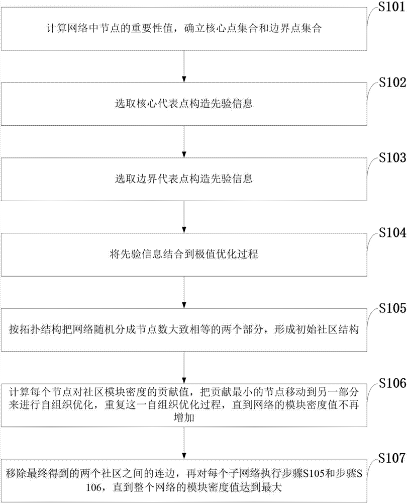 Cell discovering method suitable for noise network