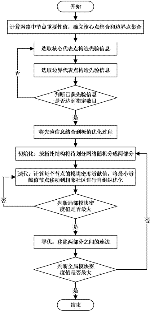 Cell discovering method suitable for noise network