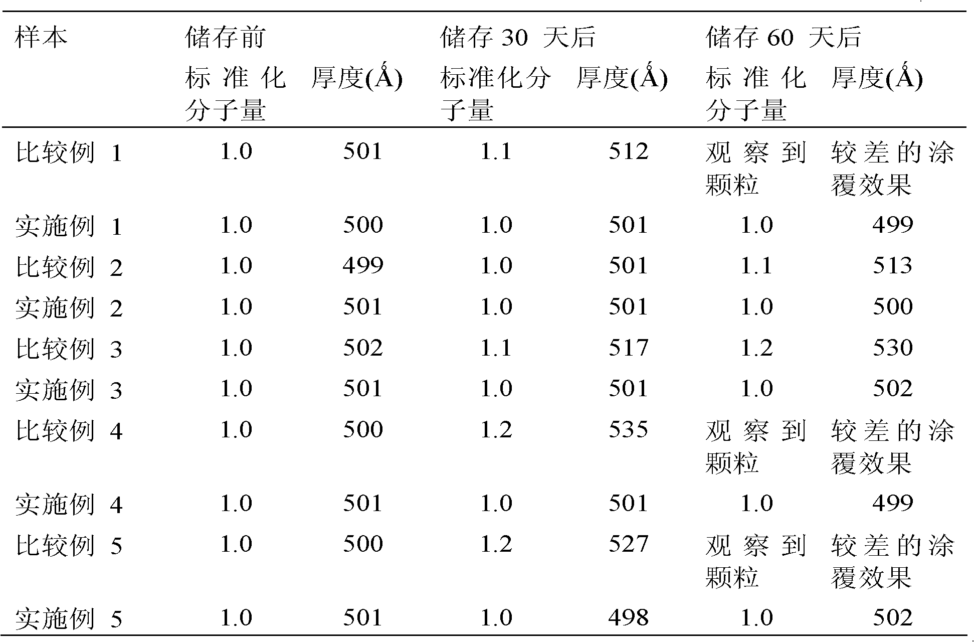 Hardmask composition with improved storage stability for forming resist underlayer film