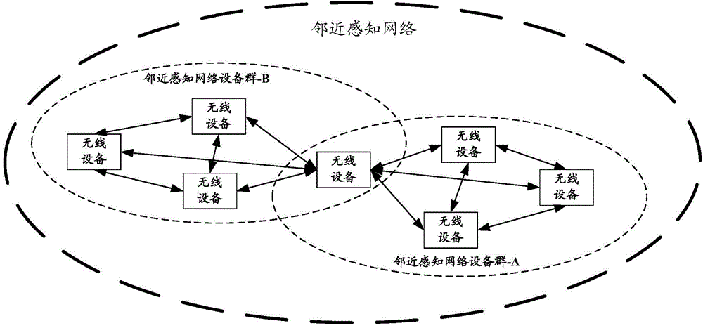 Method, device and system for joining in neighbor awareness network cluster