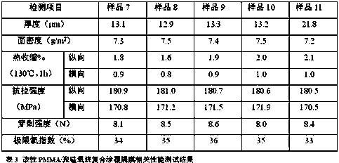 Modified PMMA, preparation method thereof and preparation method of high-specific capacity flame-retardant lithium battery membrane by using modified PMMA