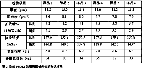 Modified PMMA, preparation method thereof and preparation method of high-specific capacity flame-retardant lithium battery membrane by using modified PMMA