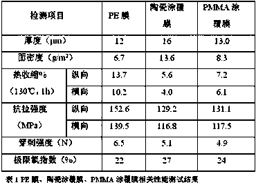 Modified PMMA, preparation method thereof and preparation method of high-specific capacity flame-retardant lithium battery membrane by using modified PMMA