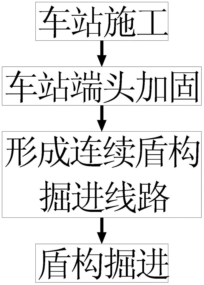 First tunnel then station continuous construction shield station entering method