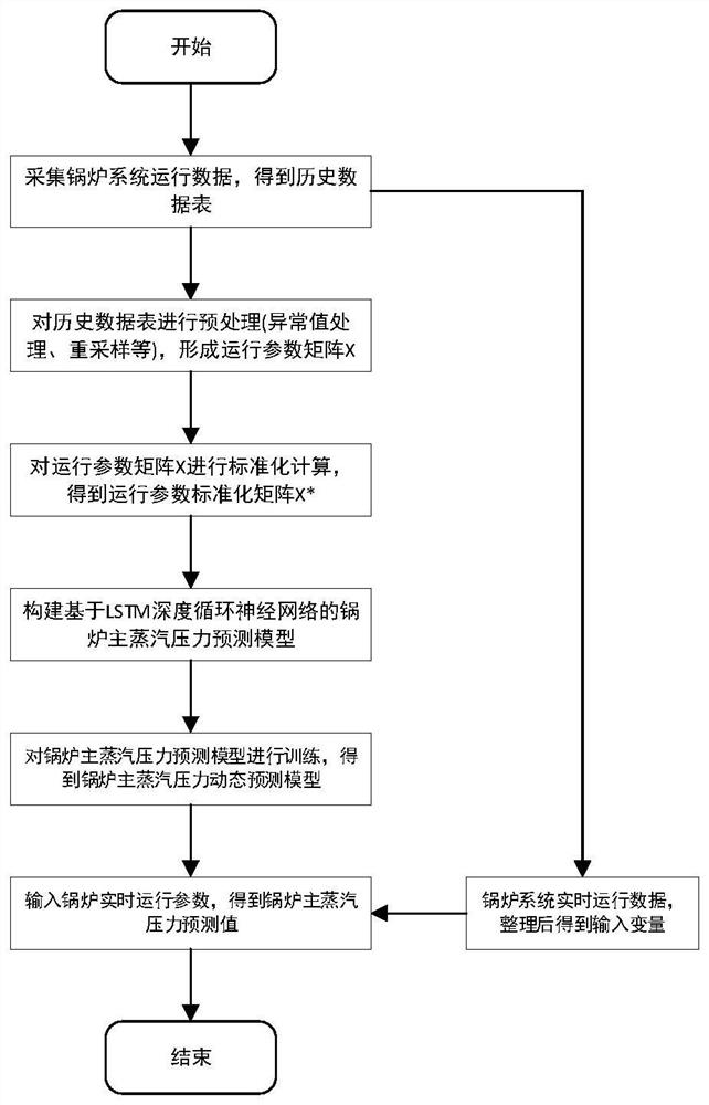 Steam pressure prediction method and device based on LSTM deep recurrent neural network