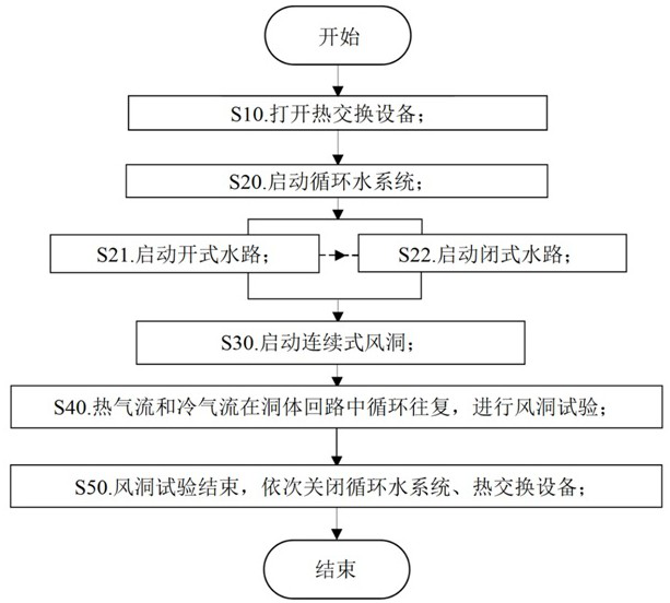 Continuous wind tunnel airflow temperature cooling method