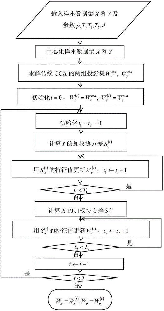 Robust canonical correlation analysis algorithm based on generalized mean value